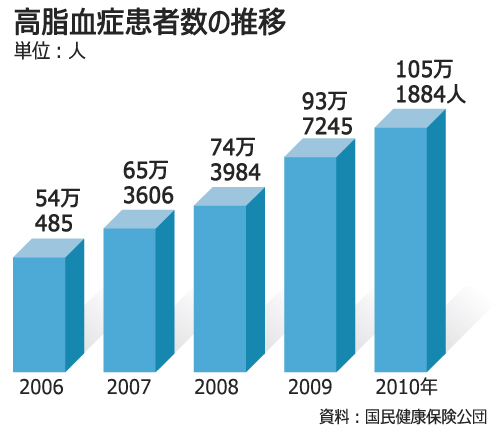 韓国の成人、25％が高脂血症疑い患者
