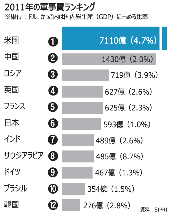 中国の軍事費、10年間で2.7倍に