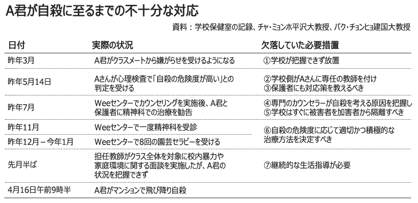 校内暴力：栄州の中学生自殺、防ぐチャンスを7回逃す