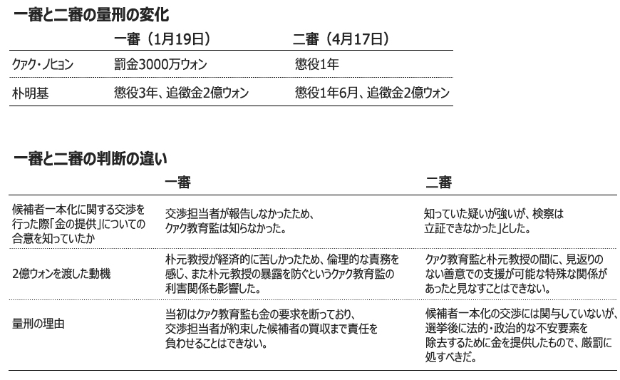 ソウル市教育監、二審は懲役1年