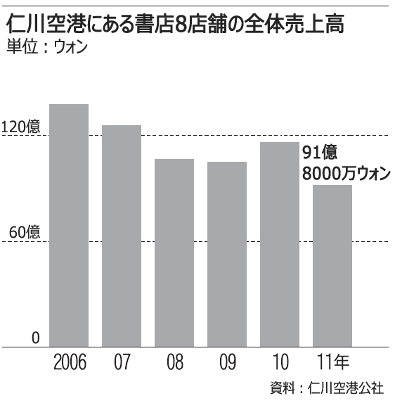 仁川空港、書店消滅の危機