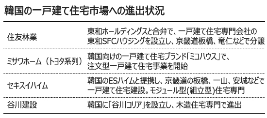 一戸建てに強み、日本の住宅業界が韓国進出