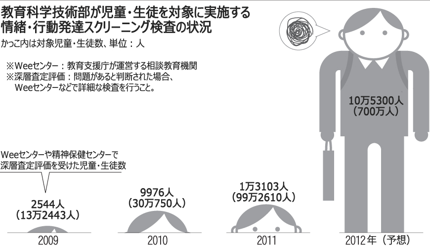 小中高で全員にメンタルヘルスチェック実施へ