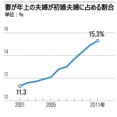 昨年結婚した夫婦、15％は妻が年上