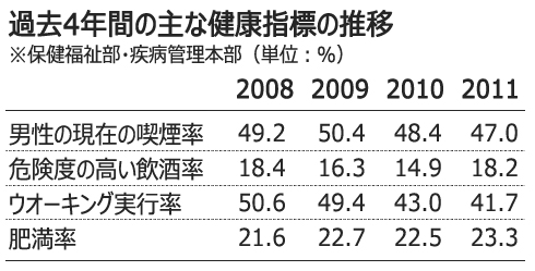 韓国人、「飲み過ぎ」「肥満」が増加