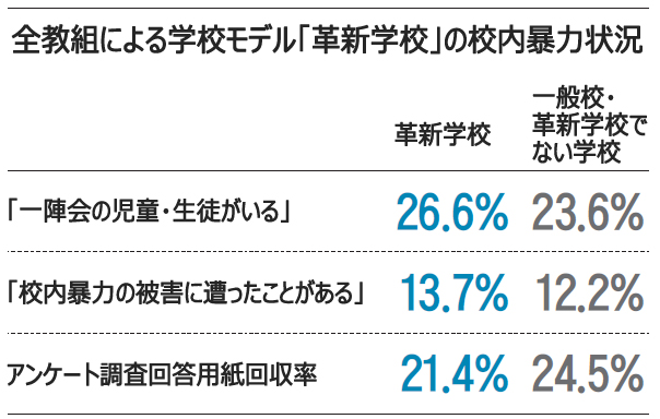 校内暴力：全教組主導「革新学校」の状況がより深刻