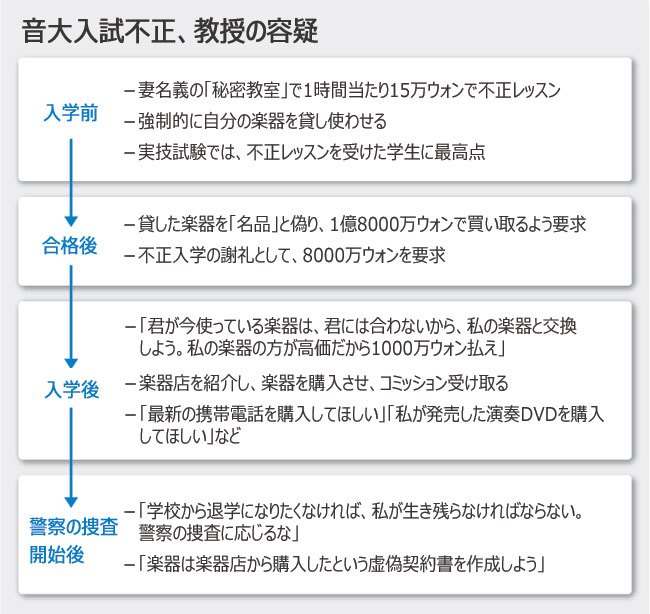不正レッスンで贈収賄、音大教授を逮捕へ
