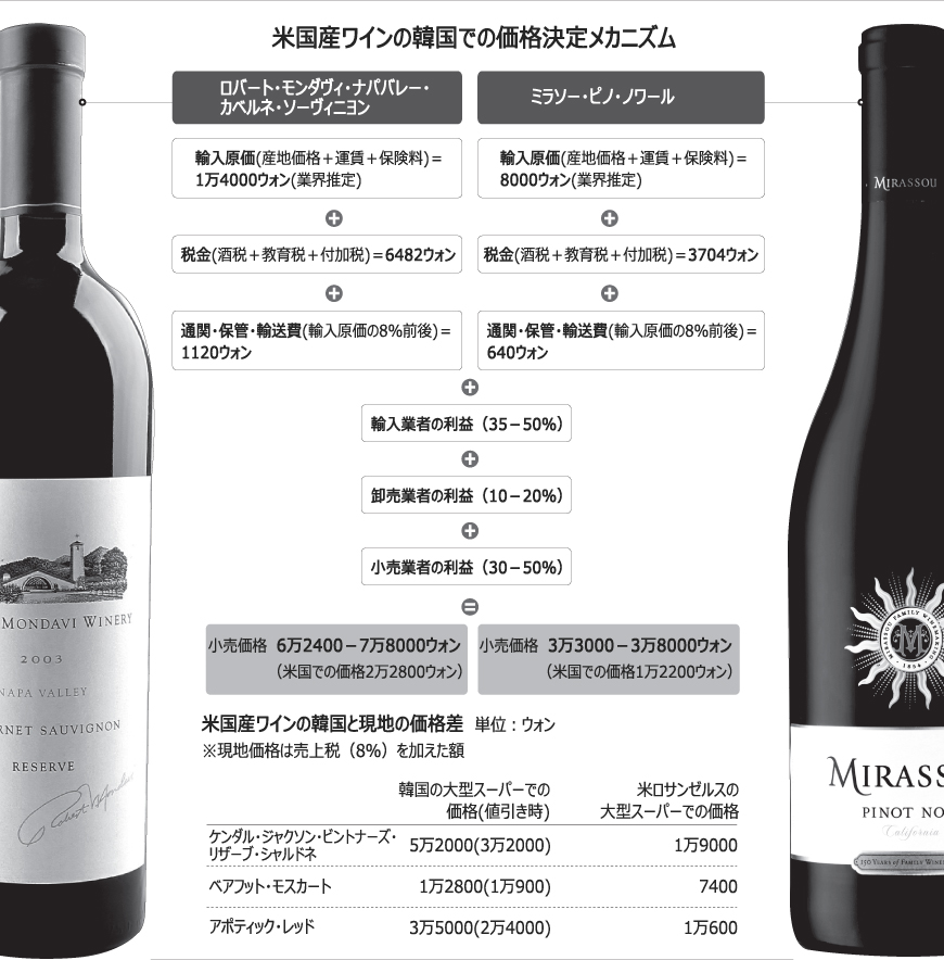 輸入米国産ワイン、FTA発効後も現地の3倍