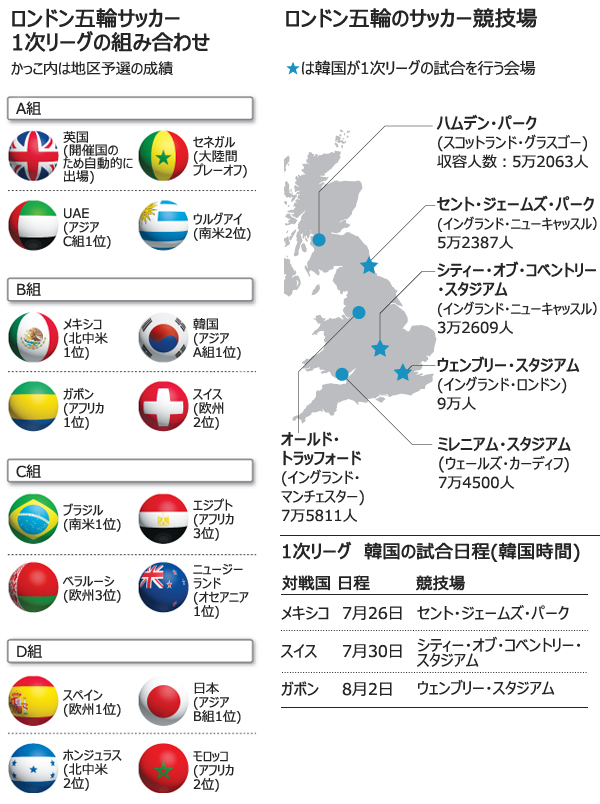 サッカー：韓国はB組、強豪とは別組に＝ロンドン五輪