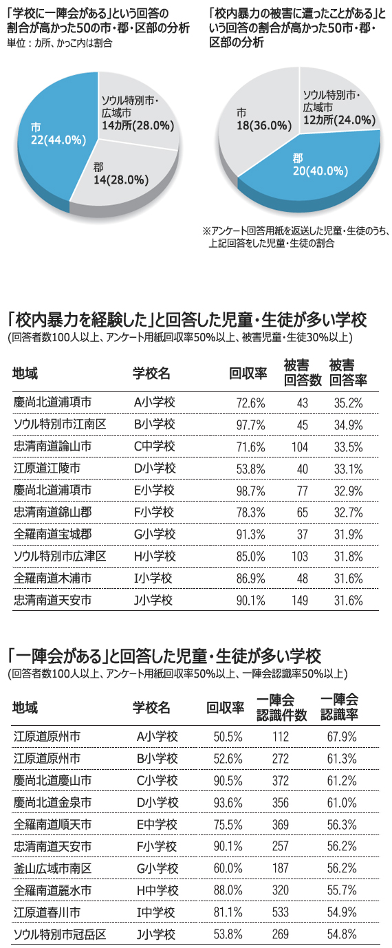 校内暴力：中小都市は大都市の3倍＝実態調査