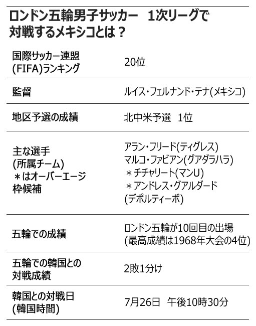 サッカー：同組メキシコの注目選手は？＝ロンドン五輪
