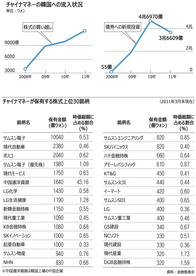 チャイナマネーの韓国投資は債券中心