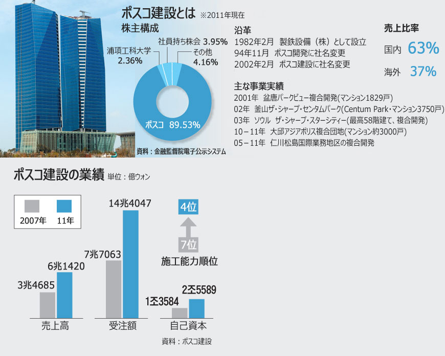 建設不況でも好業績、ポスコ建設の舞台裏