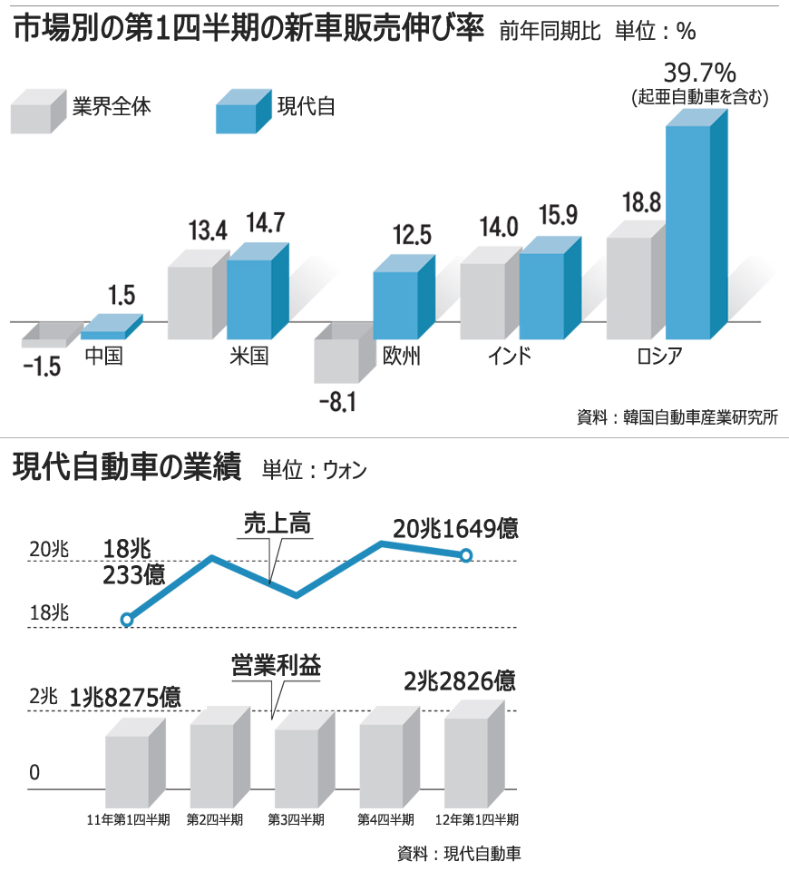 現代自が海外で躍進、Q1に過去最高益