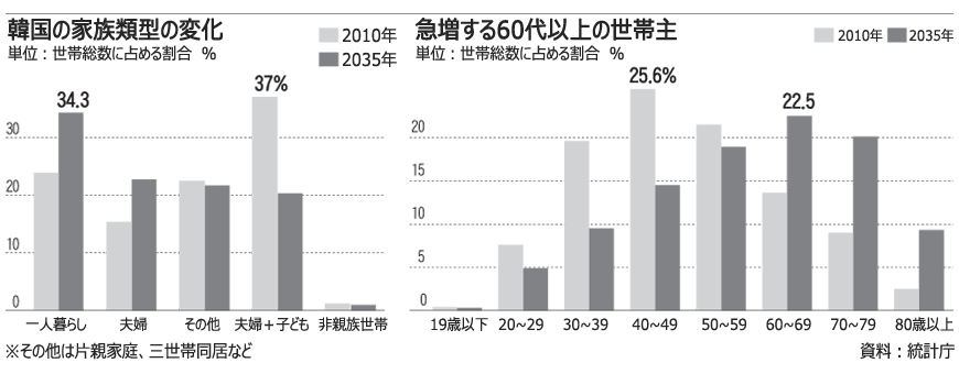 「世帯主は60代以上」、2035年には半数に