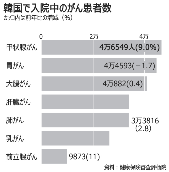 胃がん患者数、昨年初めて減少