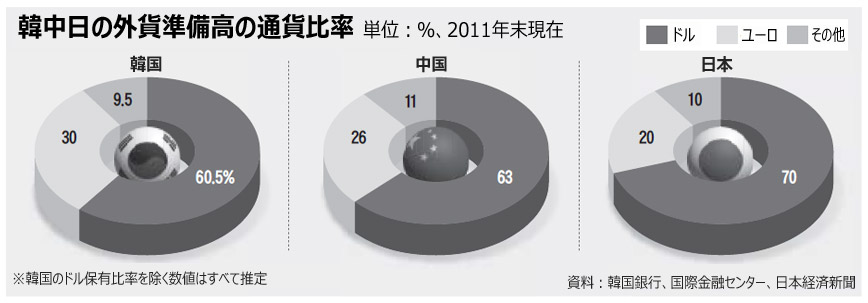 日本政府、韓国国債の購入検討