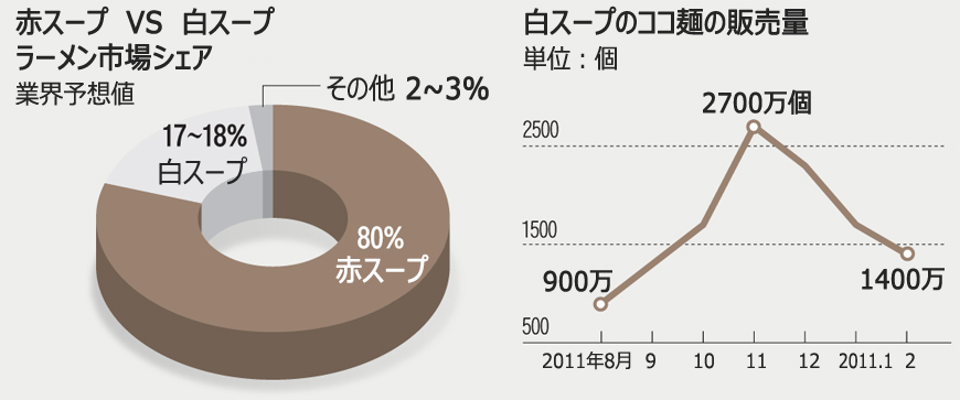 韓国即席麺、「赤スープ」復権なるか