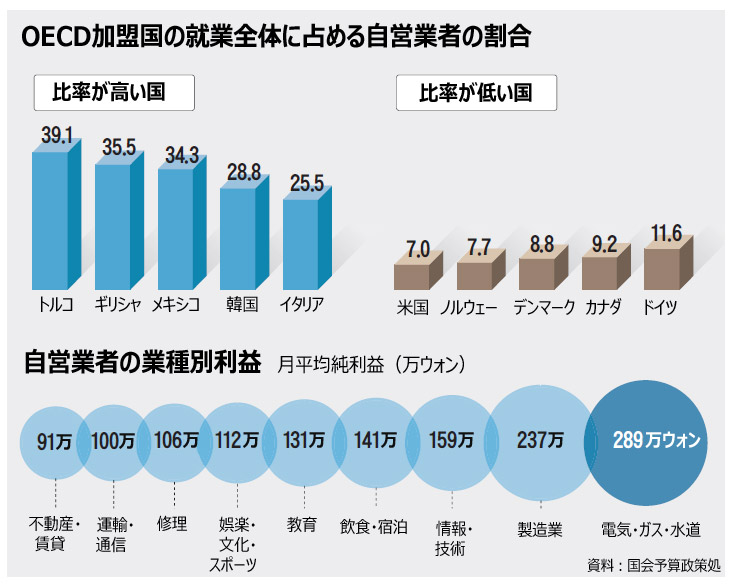 韓国の自営業者、80％が起業に失敗