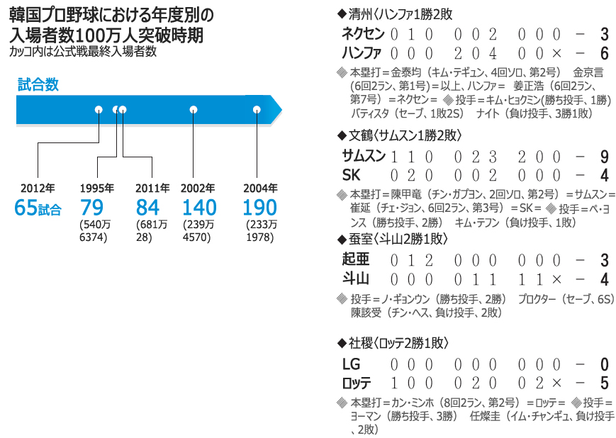 野球：観客動員数、最短で100万人突破