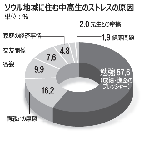 ソウルの中高生、43％が「非常に強いストレス」