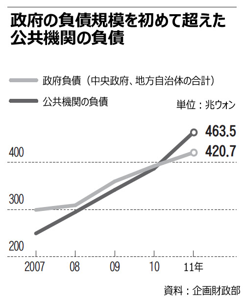 公共機関の債務、初めて政府債務上回る 