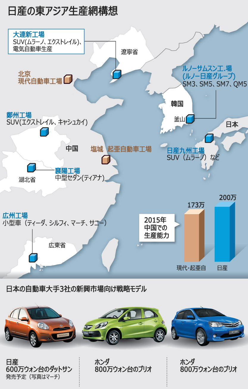 現代自を徹底研究した日本勢、新興市場で大反撃 