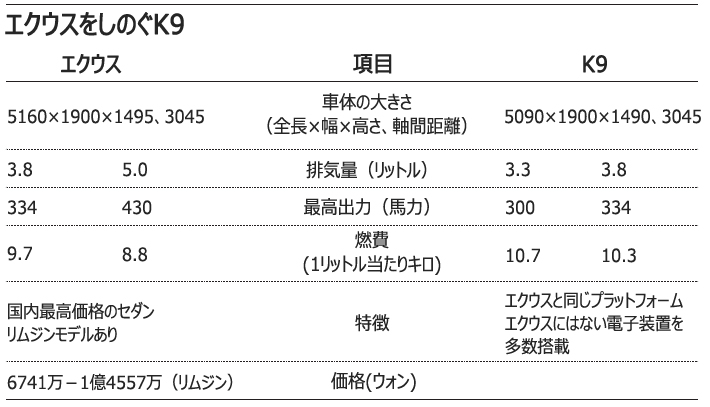 起亜自、最高級モデル「K9」を発表