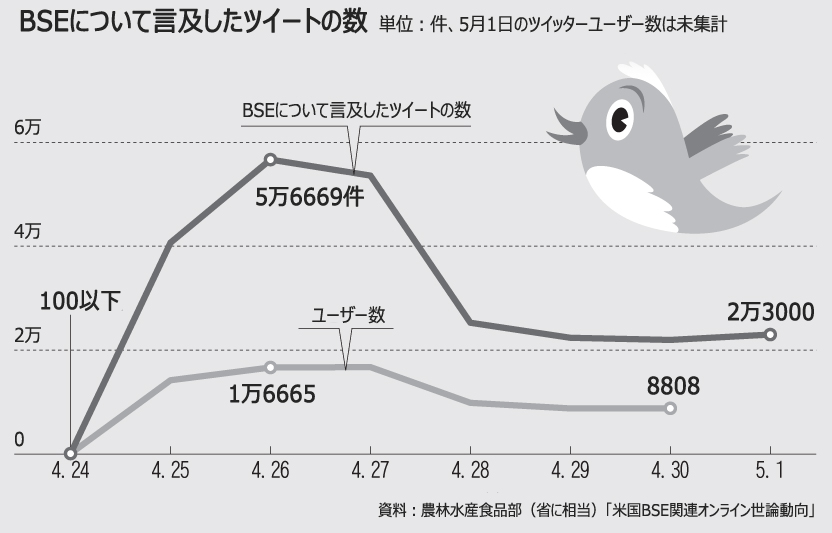 米国産牛肉：ろうそくデモが支持されなかったワケ