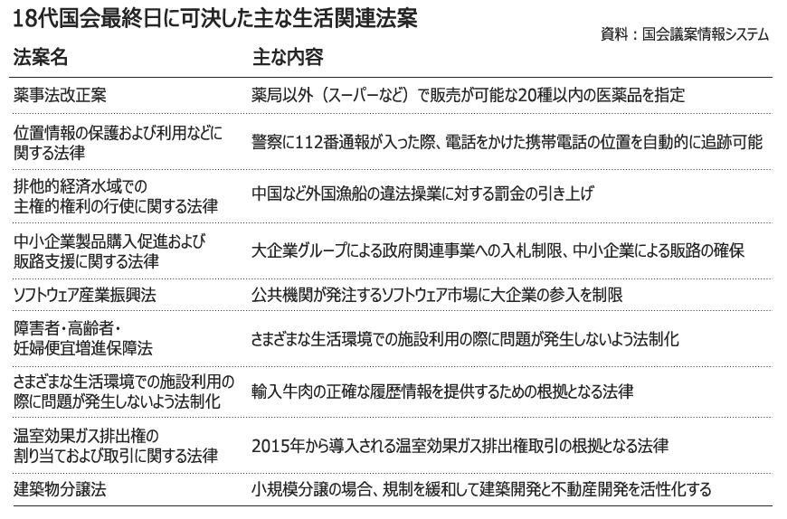 今国会最終日に可決した法案は？
