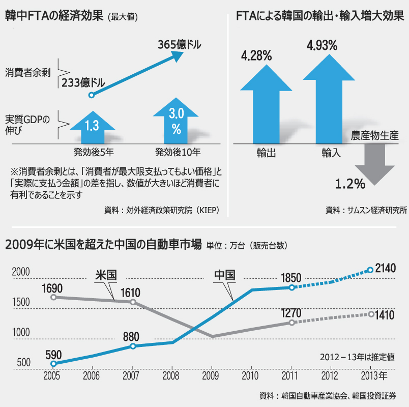 韓中FTA交渉開始、「高レベル」の合意目指す