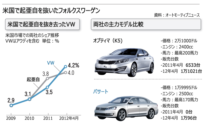 起亜自、米国でVWの逆転許す