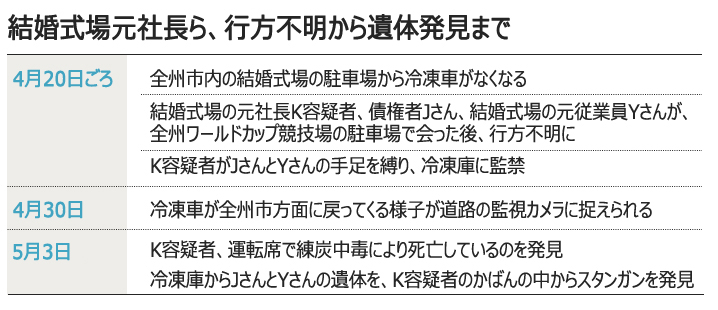 行方不明の結婚式場元社長ら、冷凍車から遺体発見