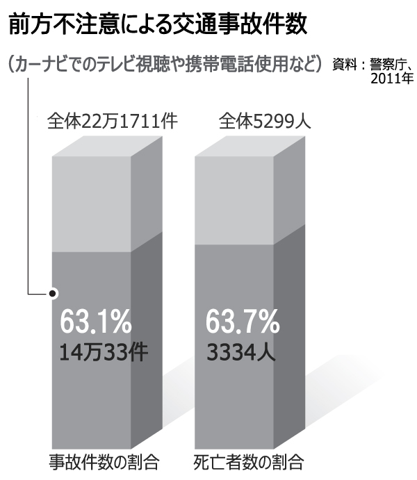 ながら運転：純正ナビ、違法改造でテレビ視聴可能に