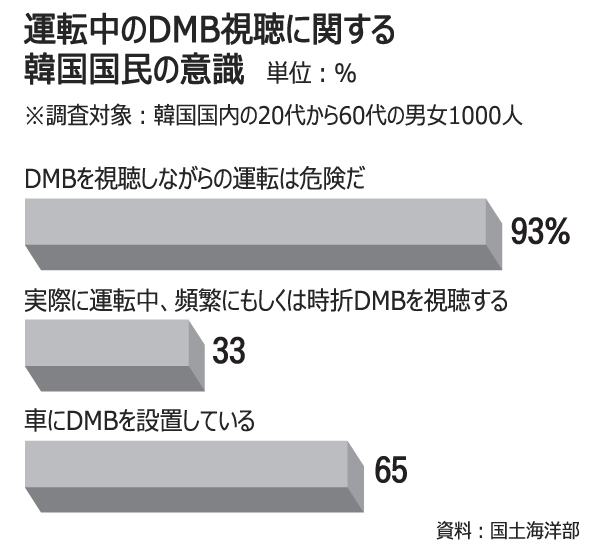 ながら運転：ドライバーの93%「テレビ視聴は危険」