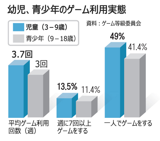 幼児のゲーム中毒、発達に深刻な影響