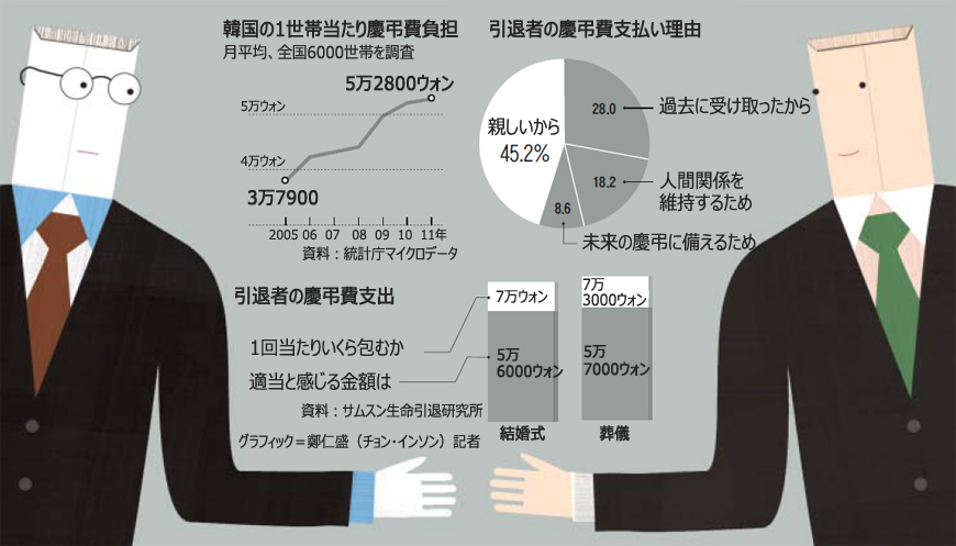退職者の10人に8人、慶弔費に負担感