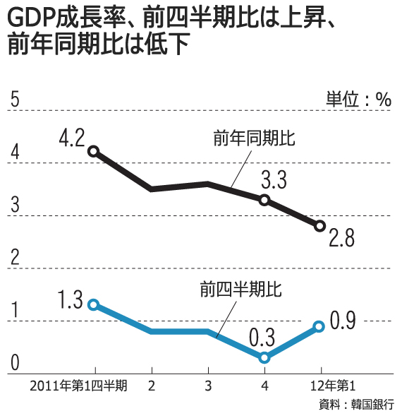 景気は改善？　後退？　経済指標まちまち