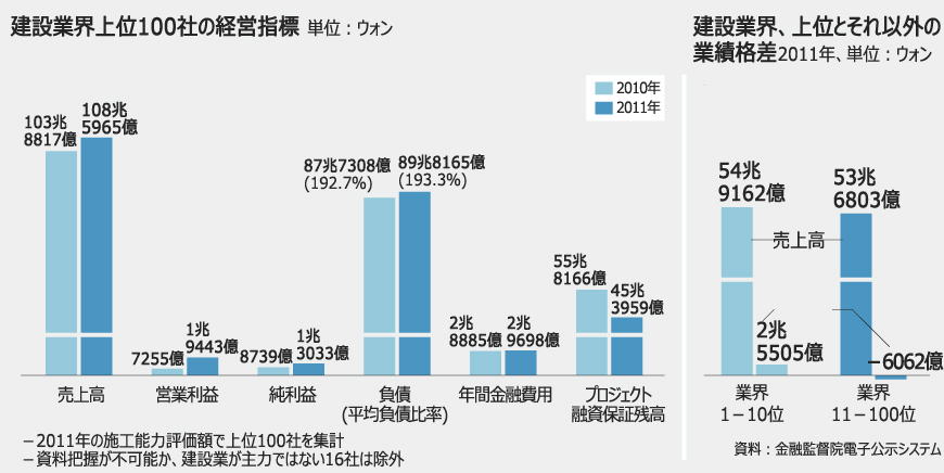 韓国の建設会社、半数が利払いに苦慮