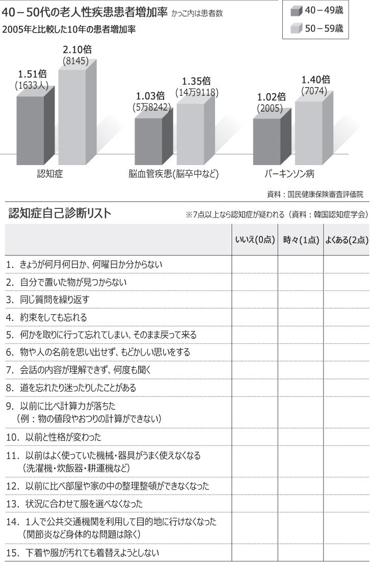 若年化する認知症