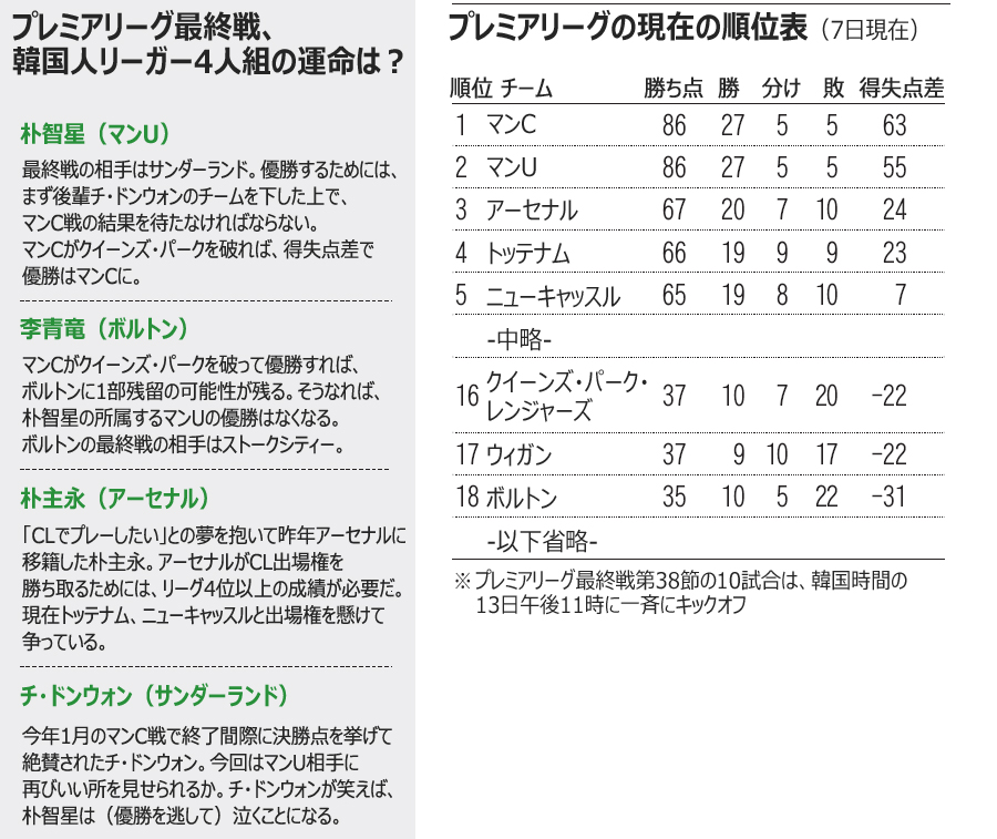 サッカー：プレミア最終節、韓国人4選手の運命は？