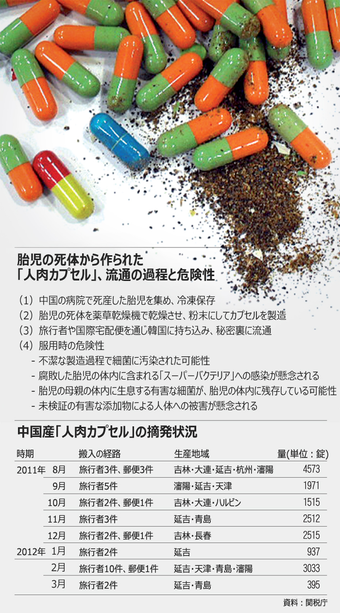 中国で製造の「人肉カプセル」、韓国に密輸