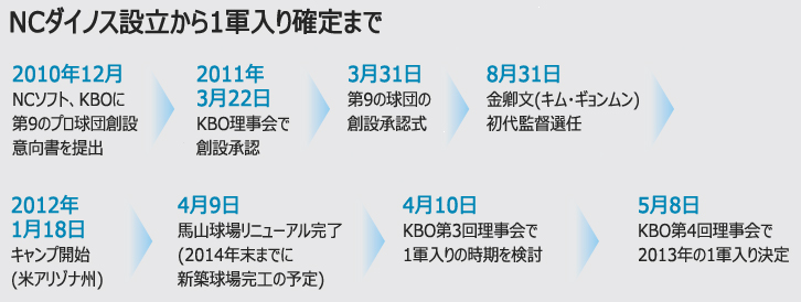 野球： NC来年1軍入りで「9球団時代」開幕へ