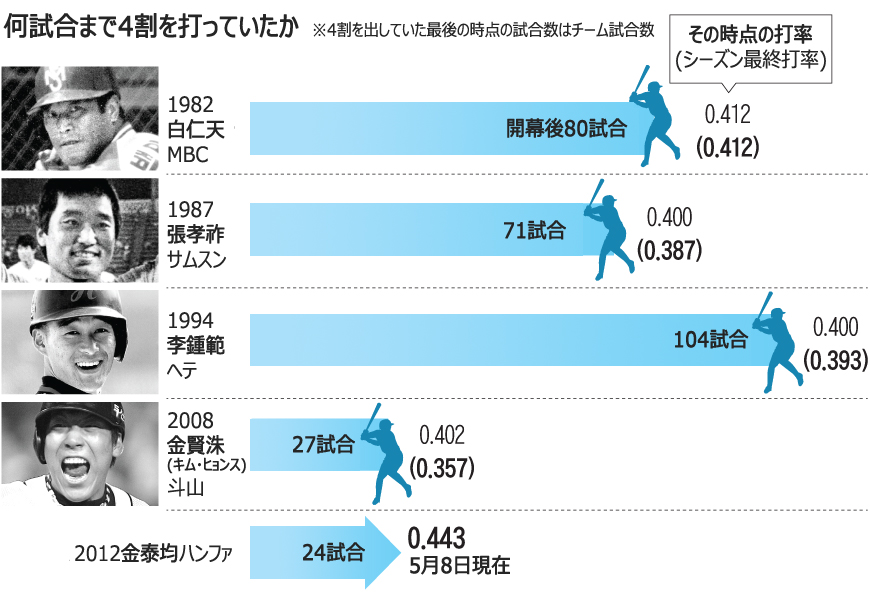野球：元千葉ロッテ金泰均、夢の打率4割に挑む