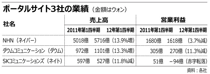 韓国ポータルサイト3社、1－3月の業績不振