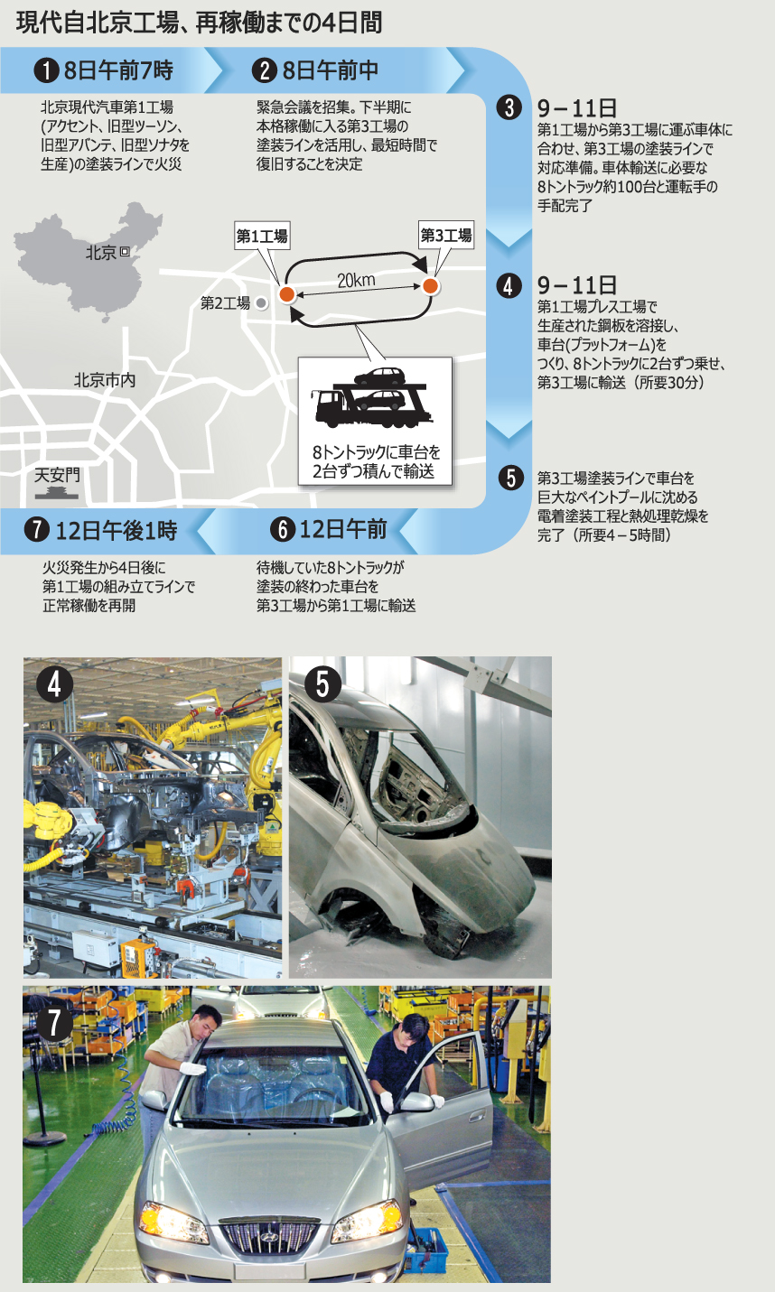 現代自北京工場、火災4日後に稼働再開
