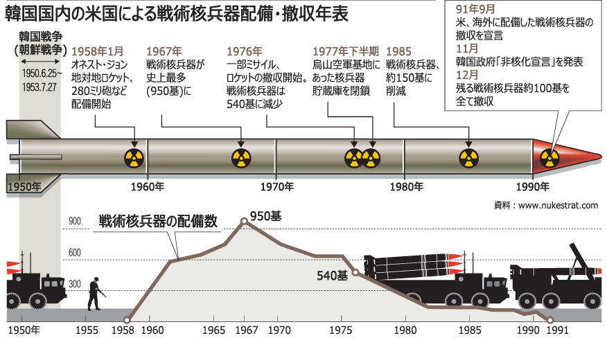 米で韓国への戦略核再配備論、中国を圧迫か