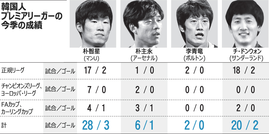 サッカー：韓国人プレミアリーガー4人、来季どうなる？ 