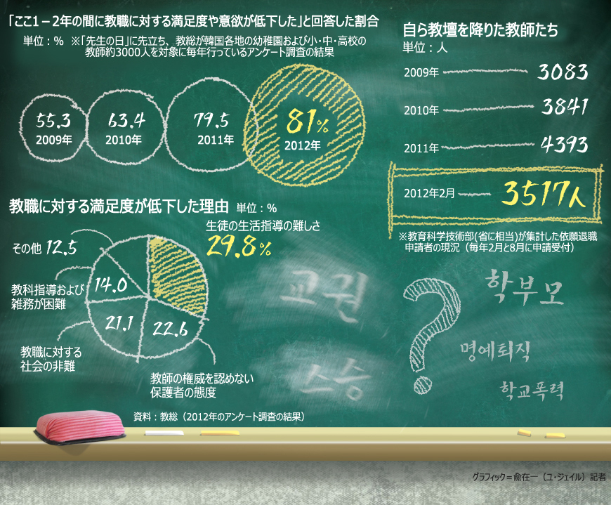「子どもが教師になると言ったら？」　賛成わずか24%