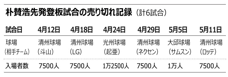野球：朴賛浩が登板すれば満員御礼!? 